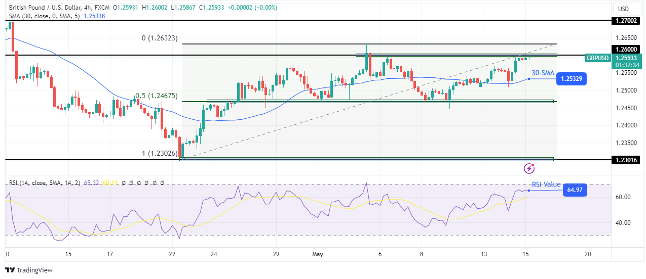 GBP/USD price analysis