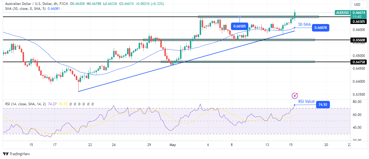 AUD/USD forecast