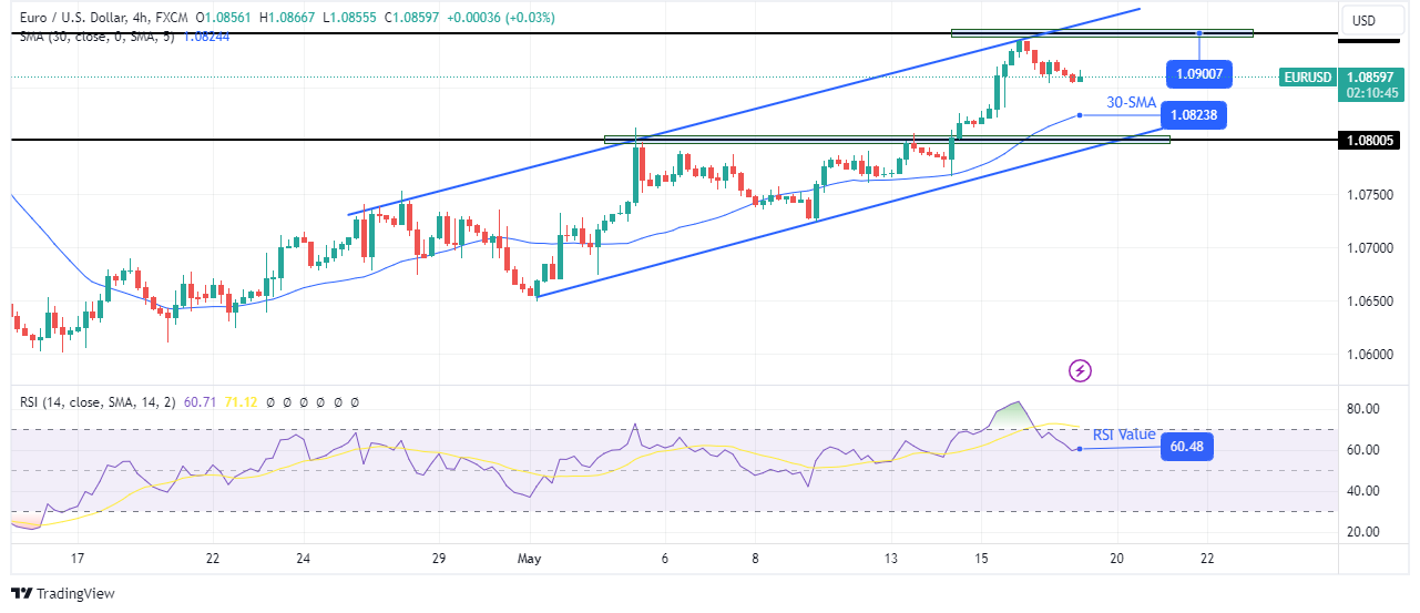 Outlook for EUR/USD