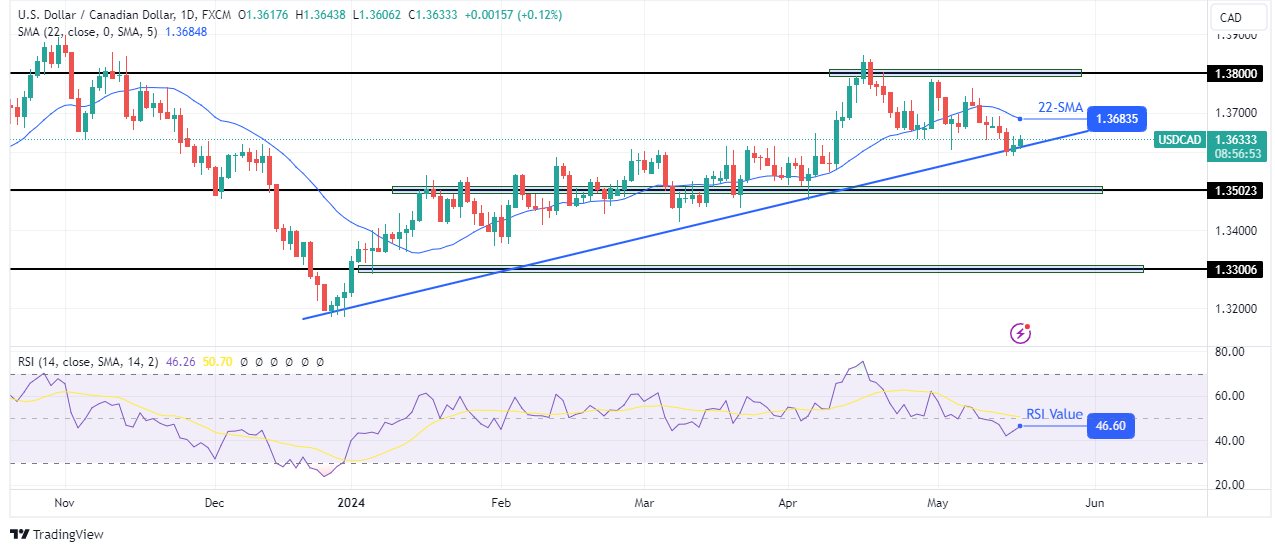 USD/CAD weekly technical forecast