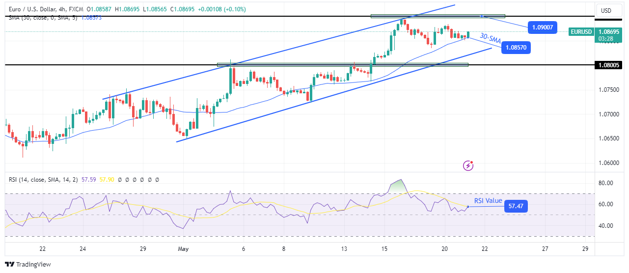 EUR/USD technical price analysis