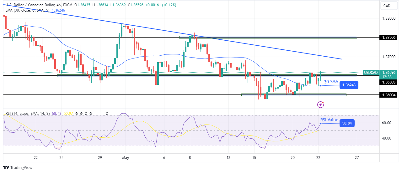USD/CAD Technical Forecast USD/CAD Technical Forecast