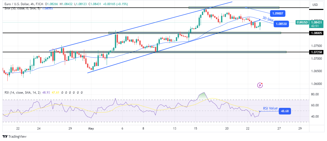 EUR/USD technical forecast EUR/USD technical forecast