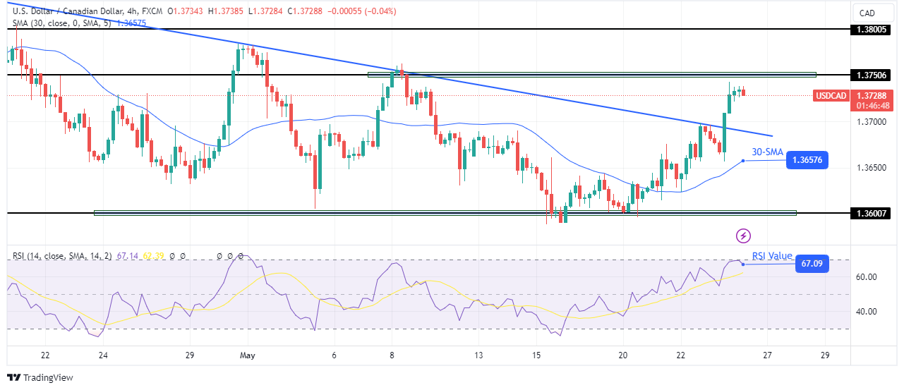 USD/CAD Technical Forecast USD/CAD Technical Forecast