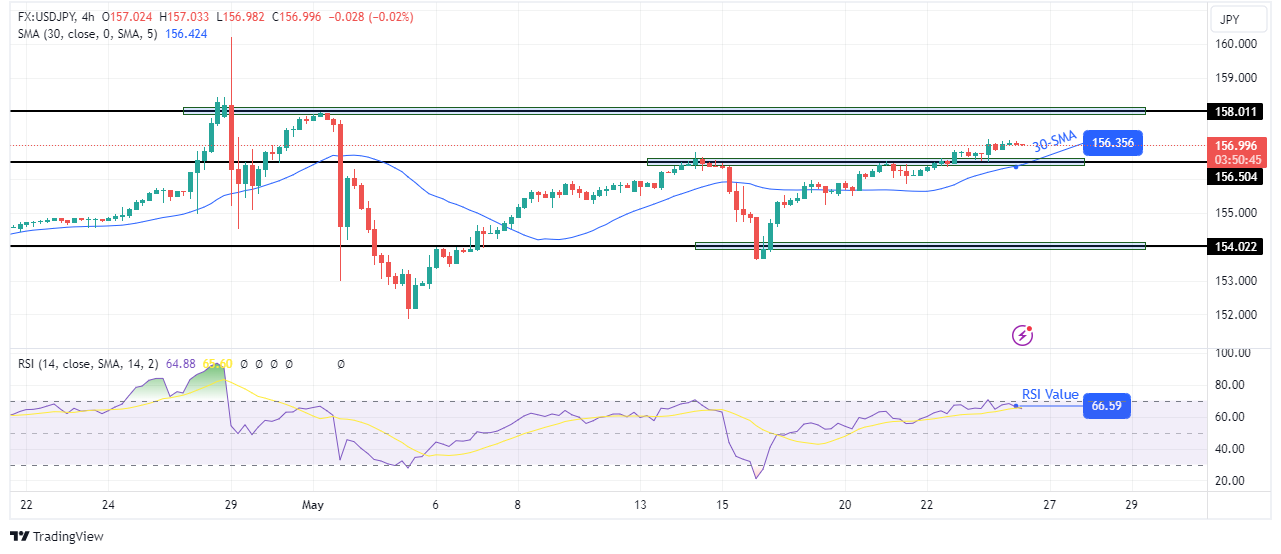 USD/JPI technical price analysis USD/JPI technical price analysis