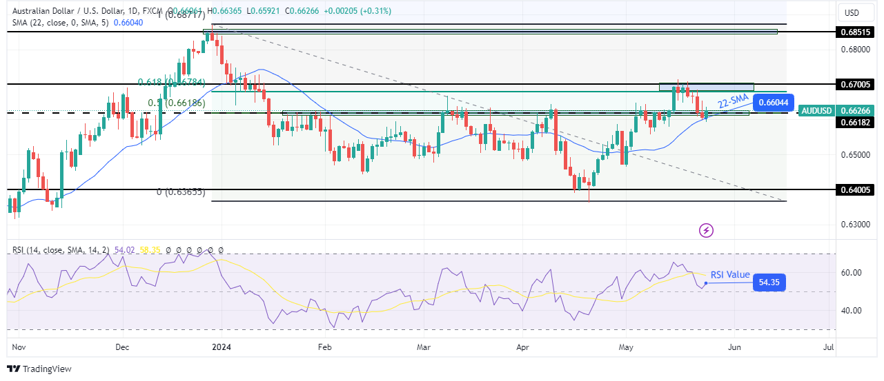 AUD/USD weekly technical forecast