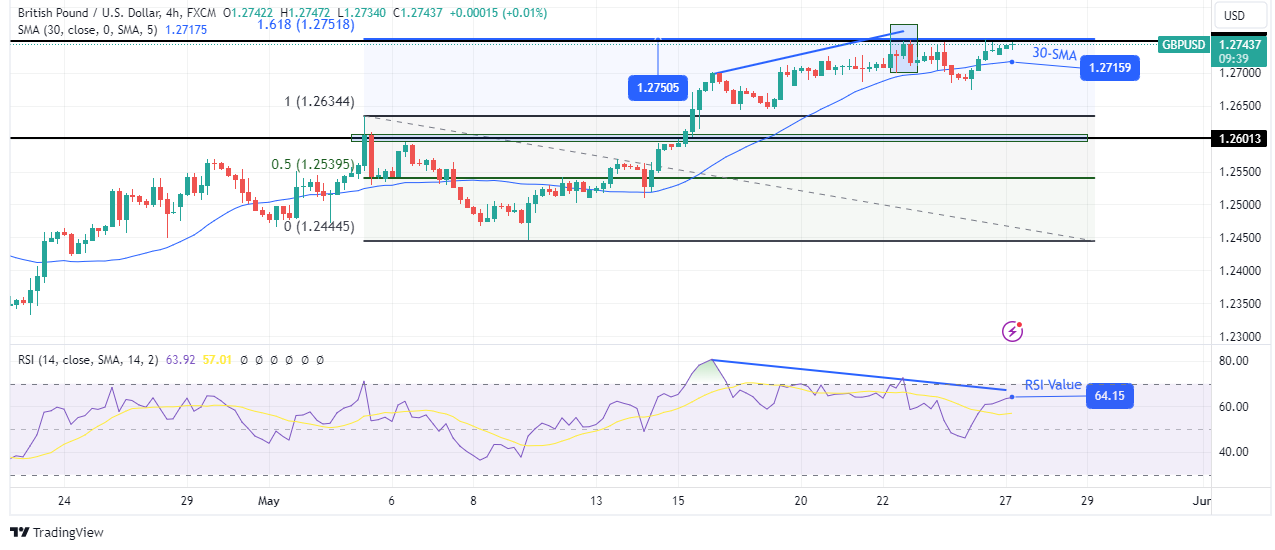 GBP/USD technical outlook GBP/USD technical outlook