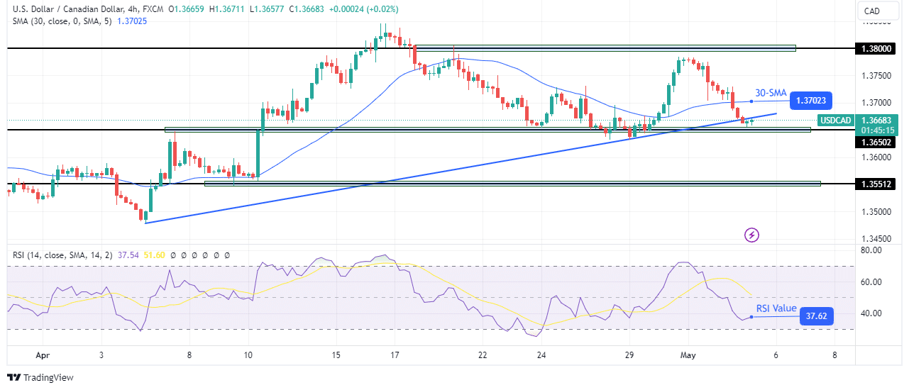 USD/CAD technical outlook