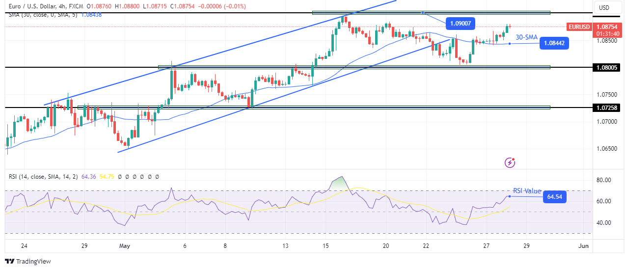 EUR/USD technical outlook