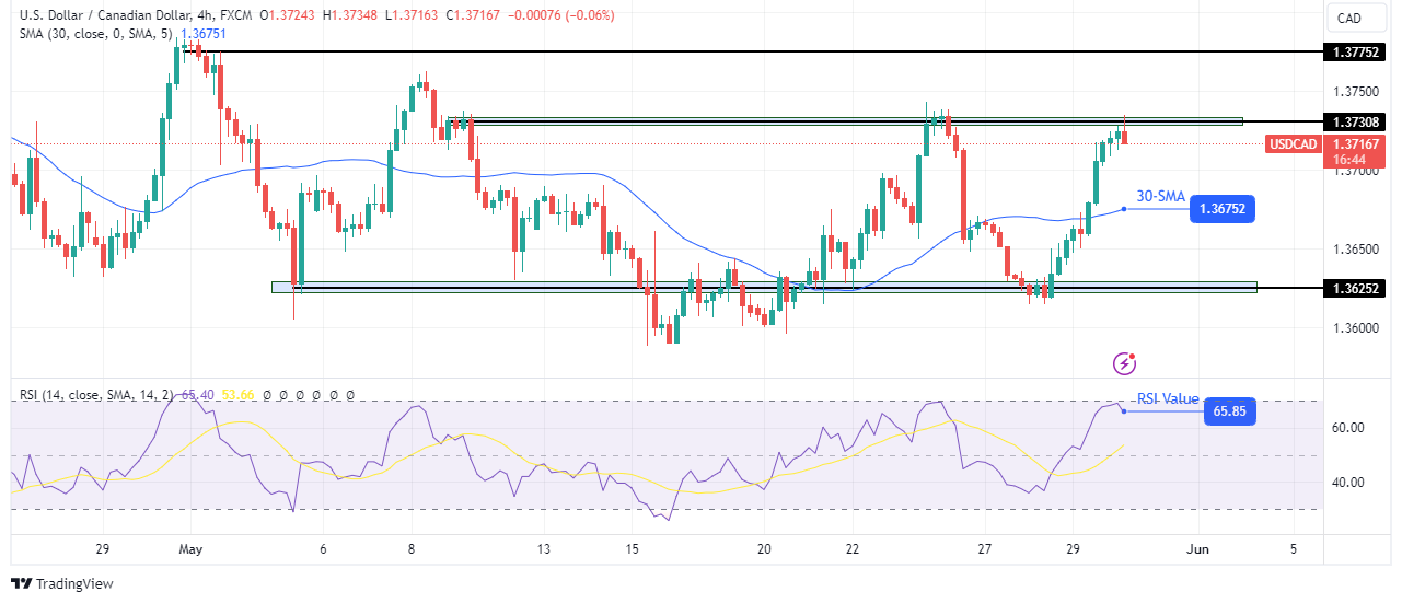 USD/CAD technical outlook