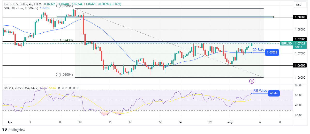 EUR/USD technical price analysis