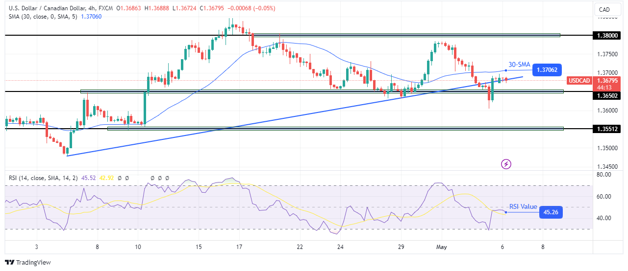 USD/CAD technical outlook USD/CAD technical outlook