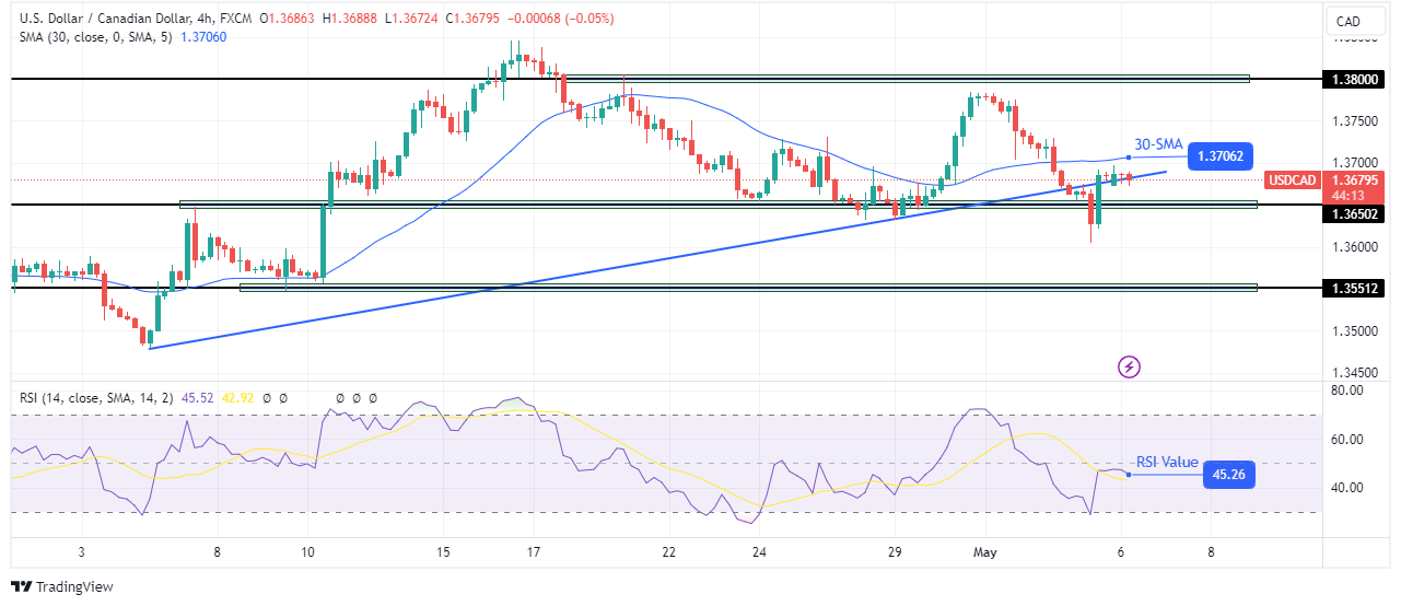 USD/CAD technical outlook