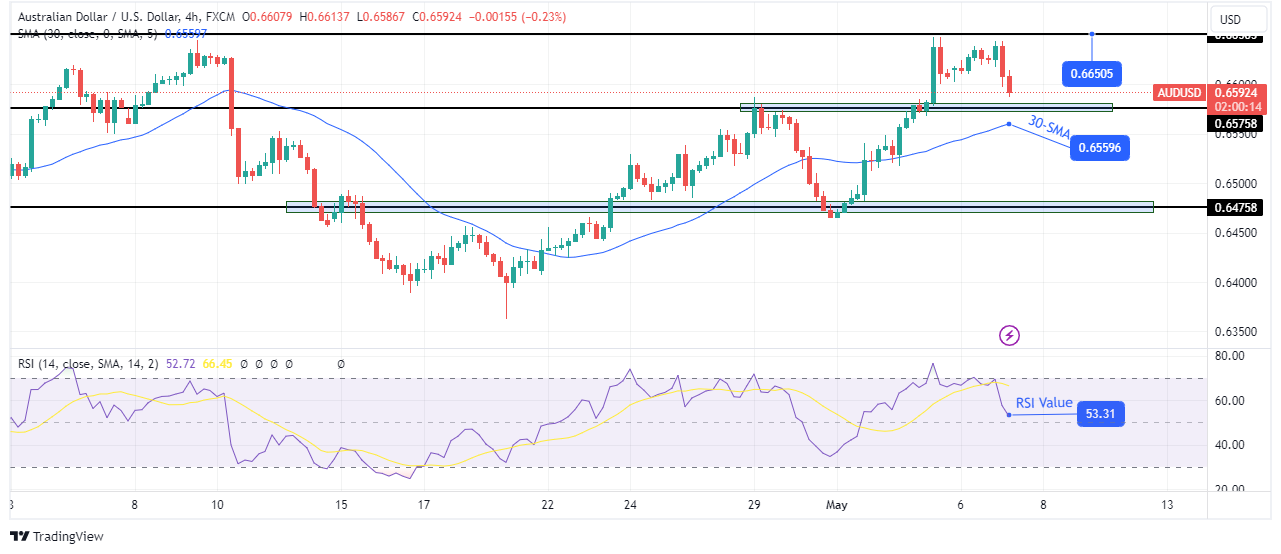 AUD/USD technical outlook