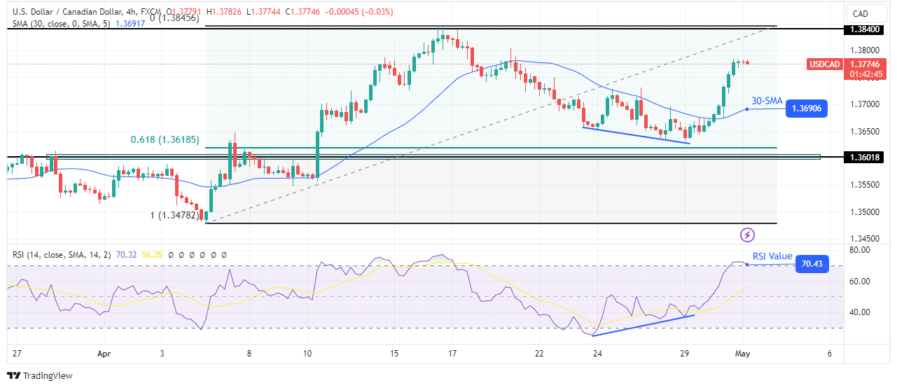 USD/CAD price analysis