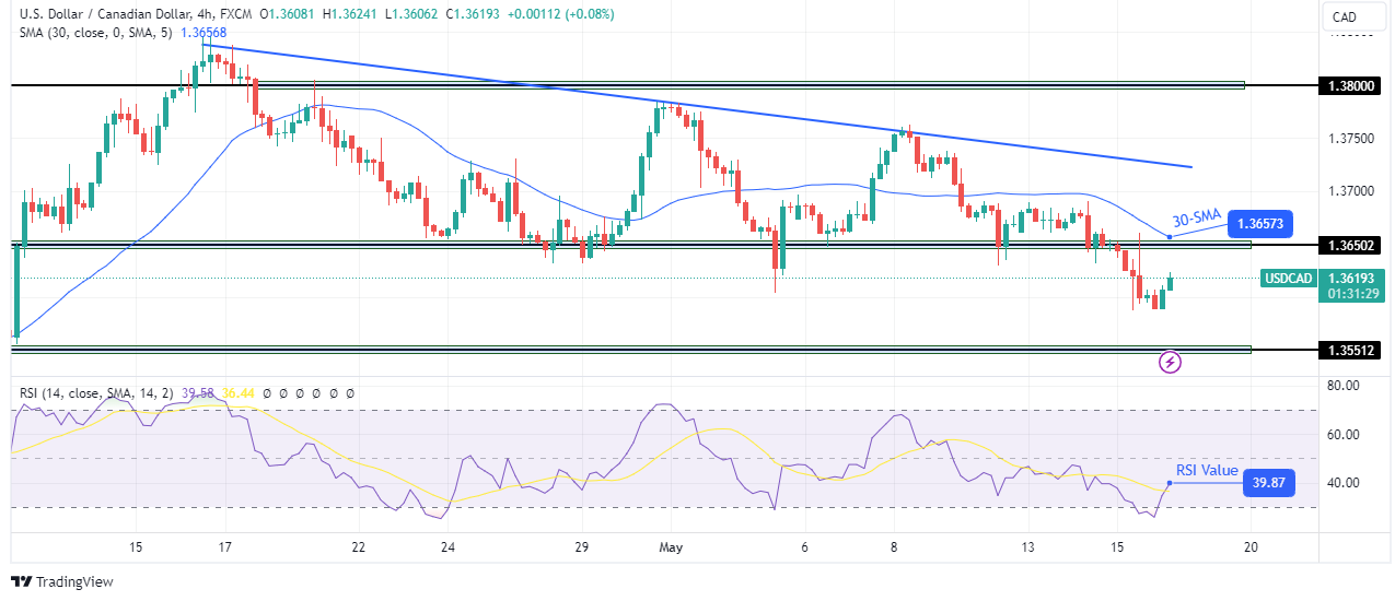 USD/CAD technical forecast