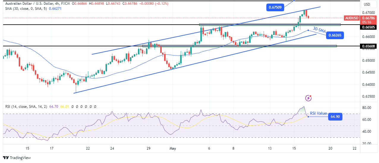 AUD/USD technical outlook