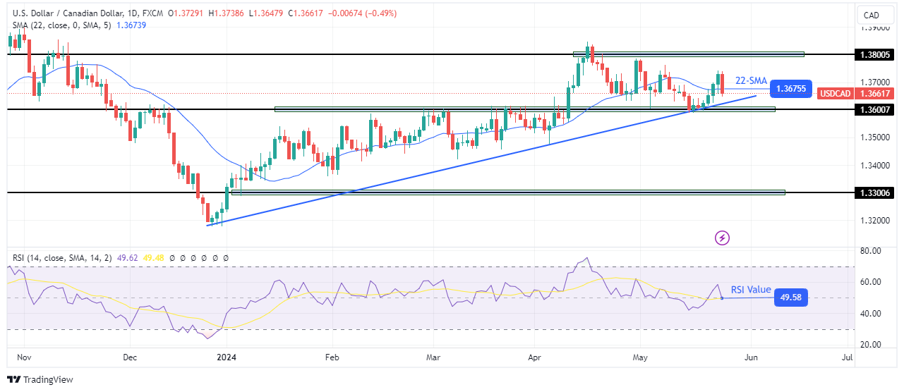 USD/CAD weekly technical forecast