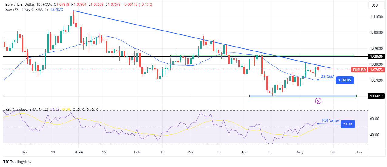 EUR/USD weekly technical forecast EUR/USD weekly technical forecast