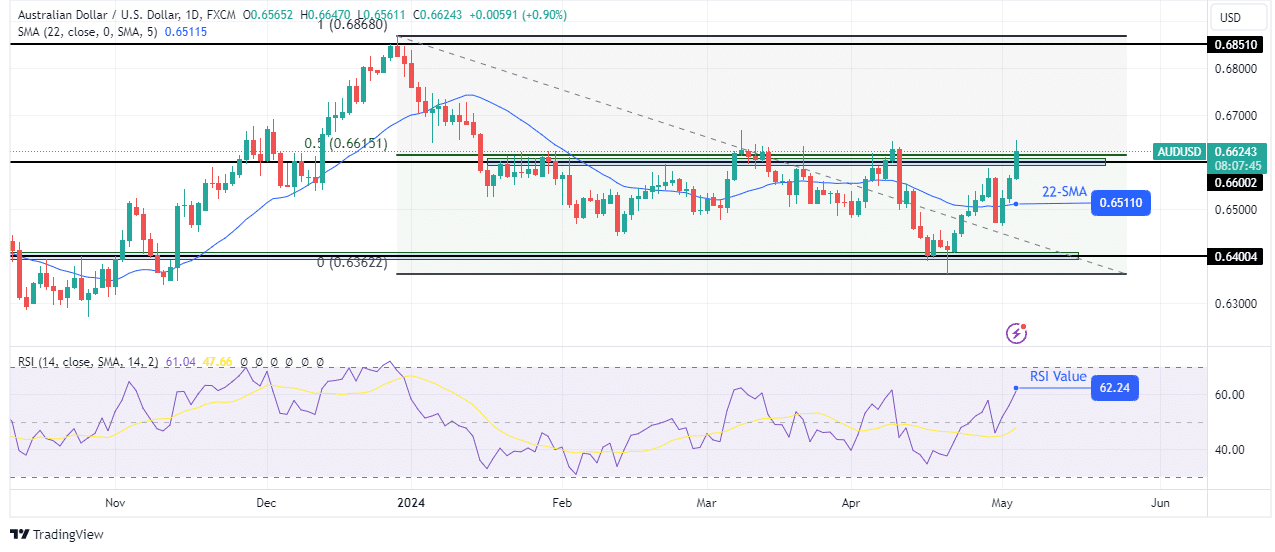 AUD/USD weekly technical forecast