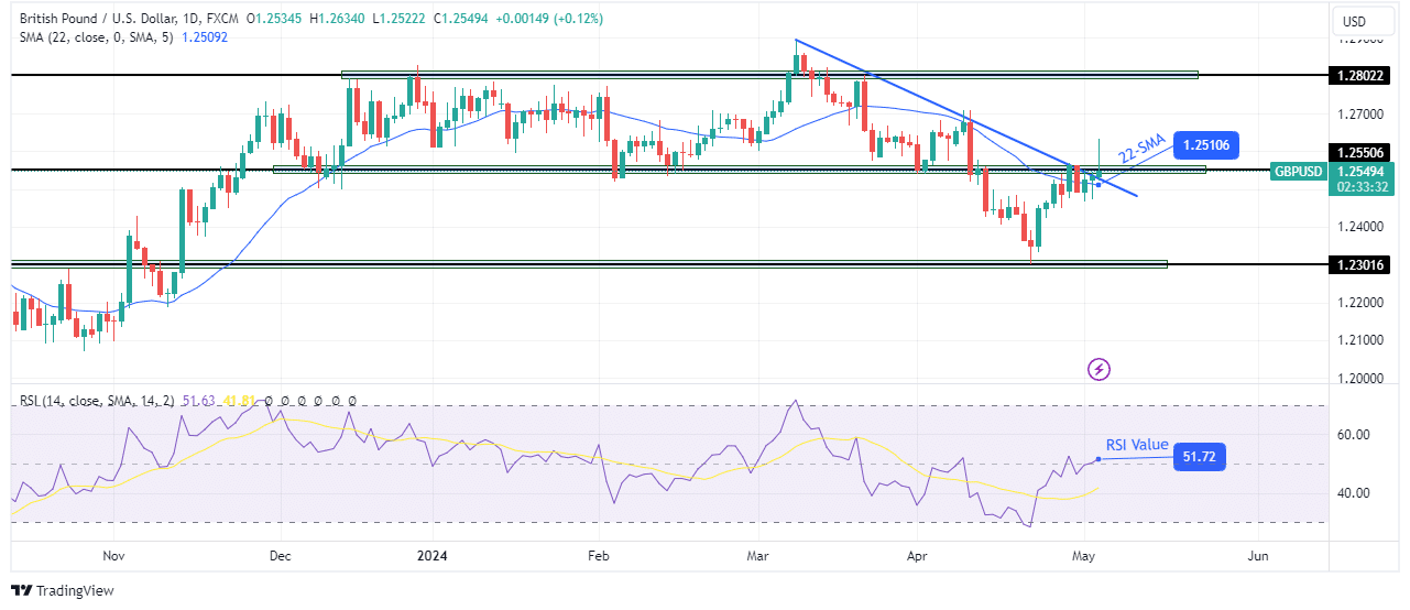 GBP/USD weekly technical forecast