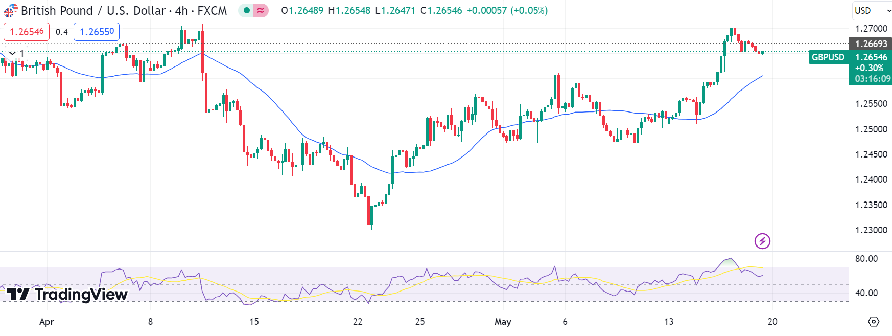 GBP/USD technical price analysis