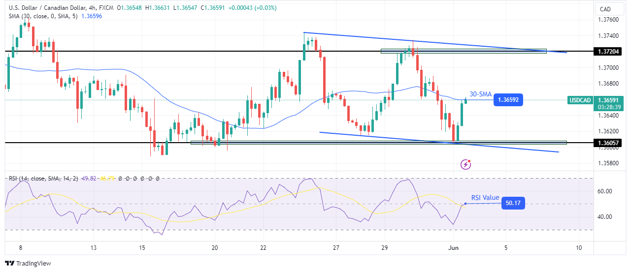 USD/CAD technical outlook
