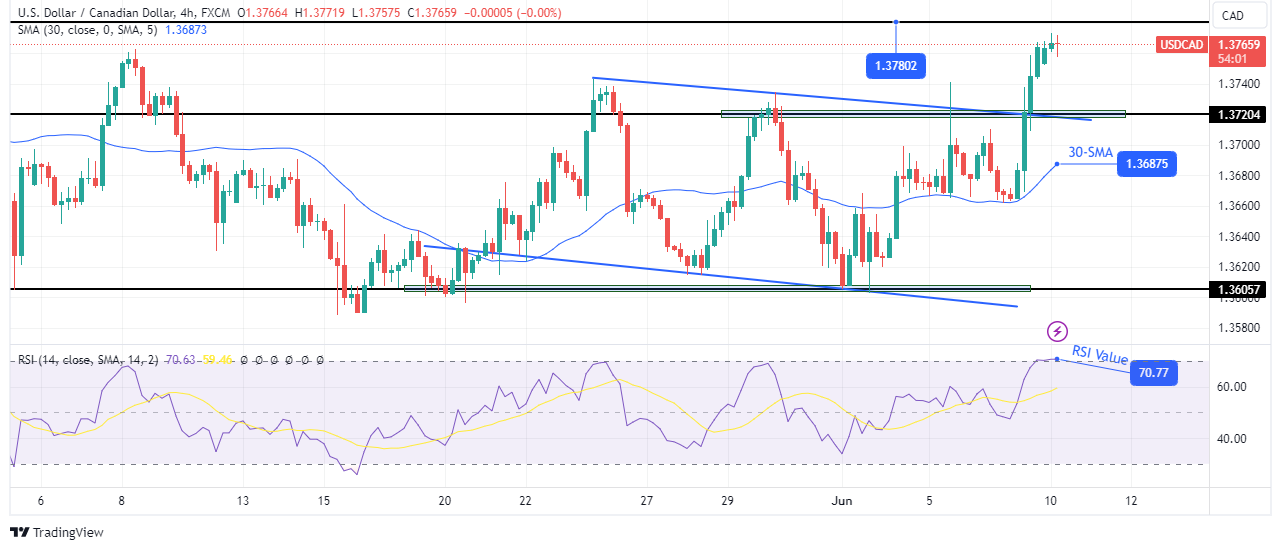 USD/CAD technical forecast
