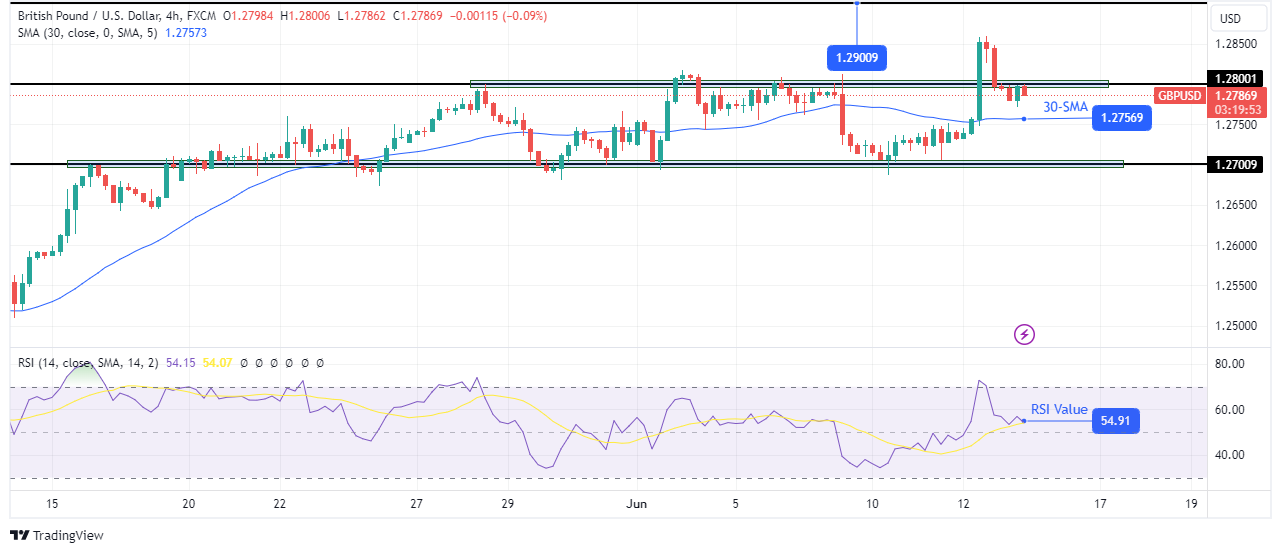 GBP/USD technical outlook GBP/USD technical outlook