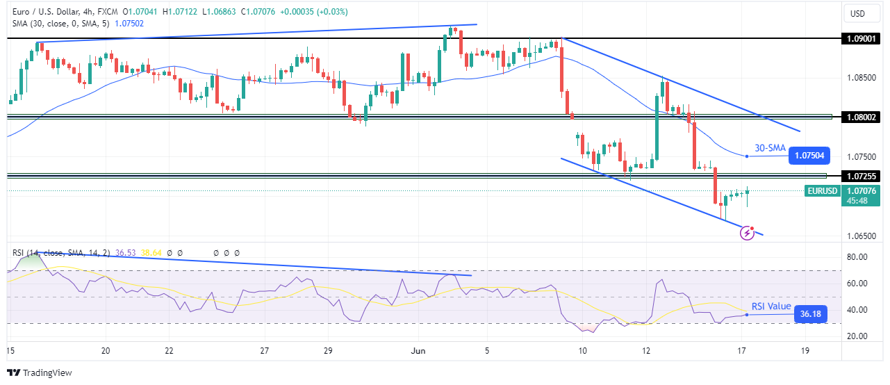 EUR/USD technical forecast EUR/USD technical forecast