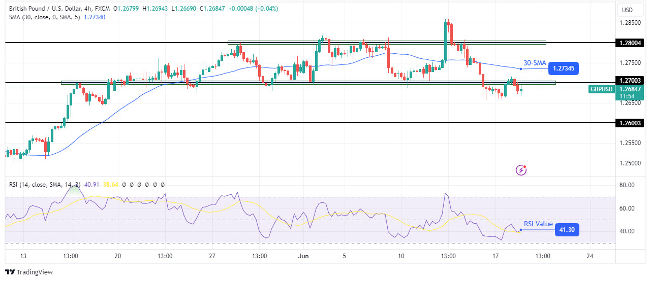 GBP/USD technical price analysis GBP/USD technical price analysis