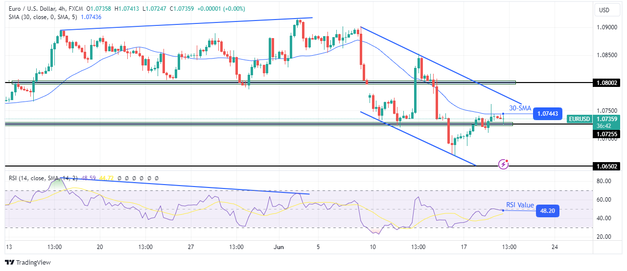 EUR/USD price analysis