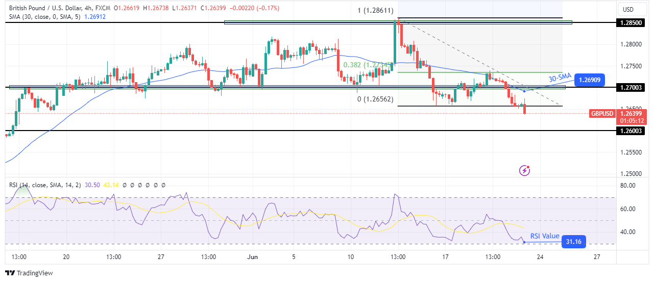 GBP/USD technical outlook GBP/USD technical outlook