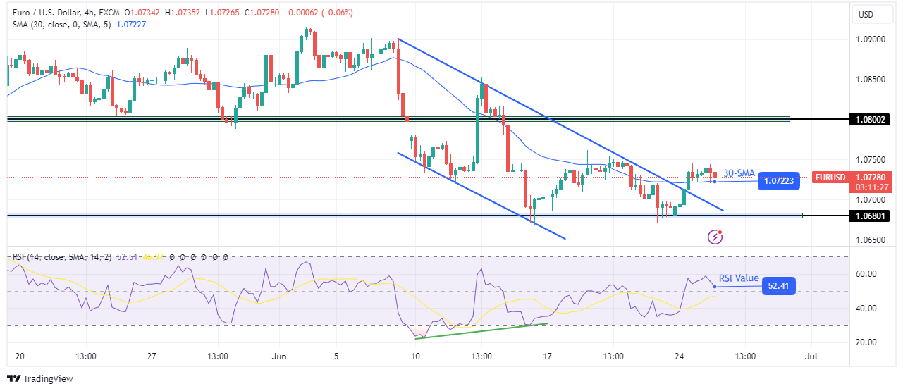 EUR/USD technical price analysis EUR/USD technical price analysis