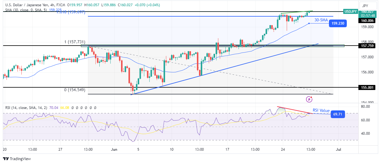 USD/JPY forecast