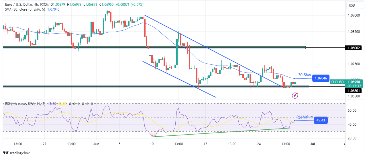 EUR/USD technical outlook EUR/USD technical outlook