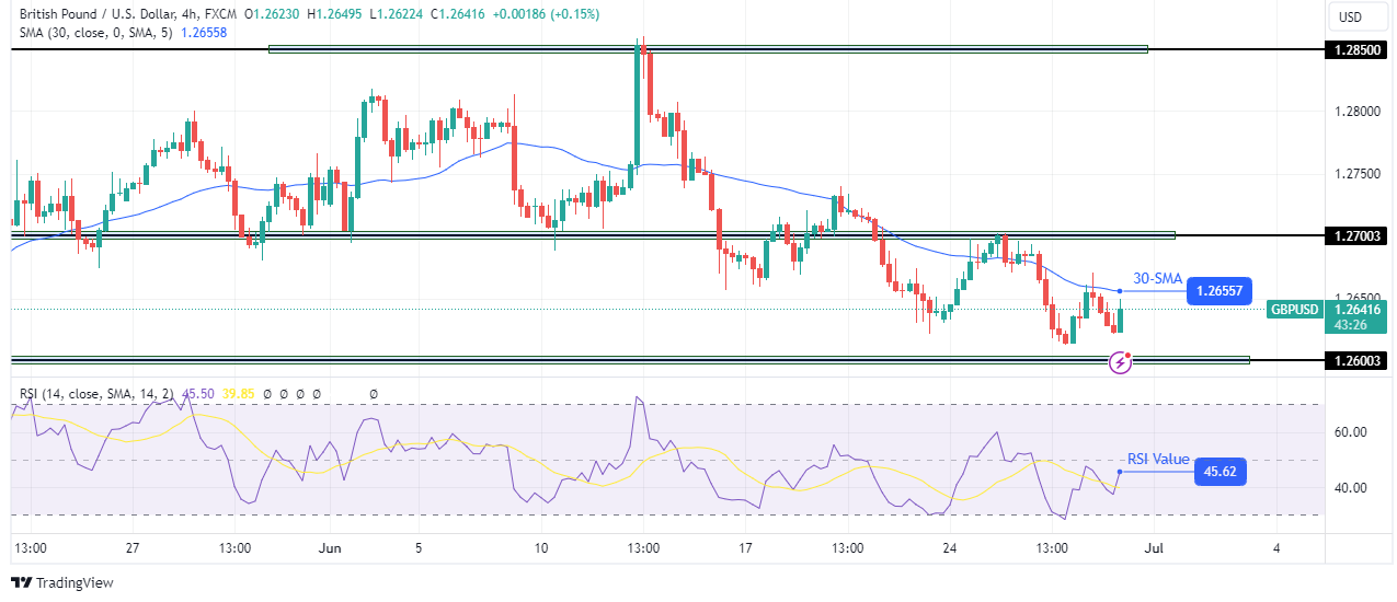 GBP/USD technical outlook GBP/USD technical outlook