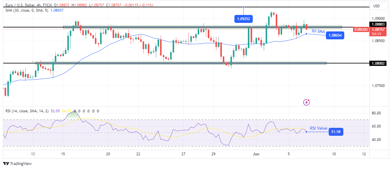 EUR/USD technical forecast EUR/USD technical forecast