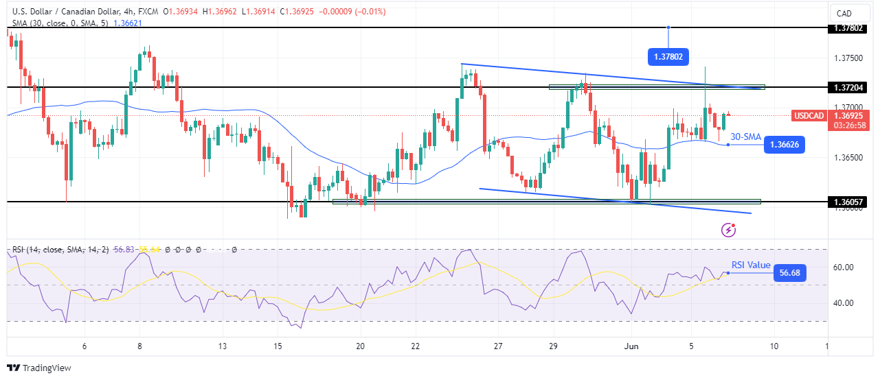 USD/CAD technical outlook USD/CAD technical outlook