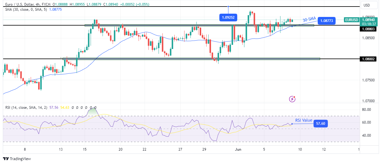 EUR/USD technical price analysis