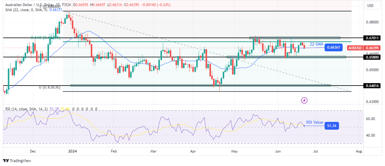 AUD/USD weekly technical forecast AUD/USD weekly technical forecast