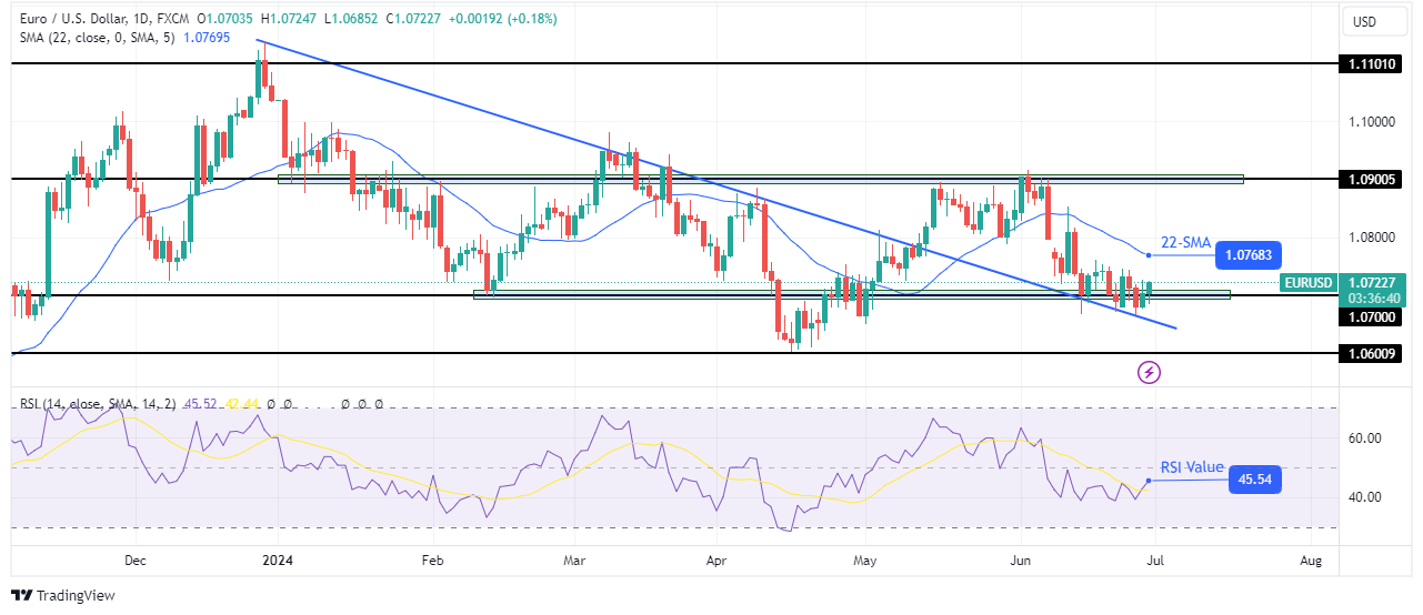 EUR/USD weekly technical forecast EUR/USD weekly technical forecast