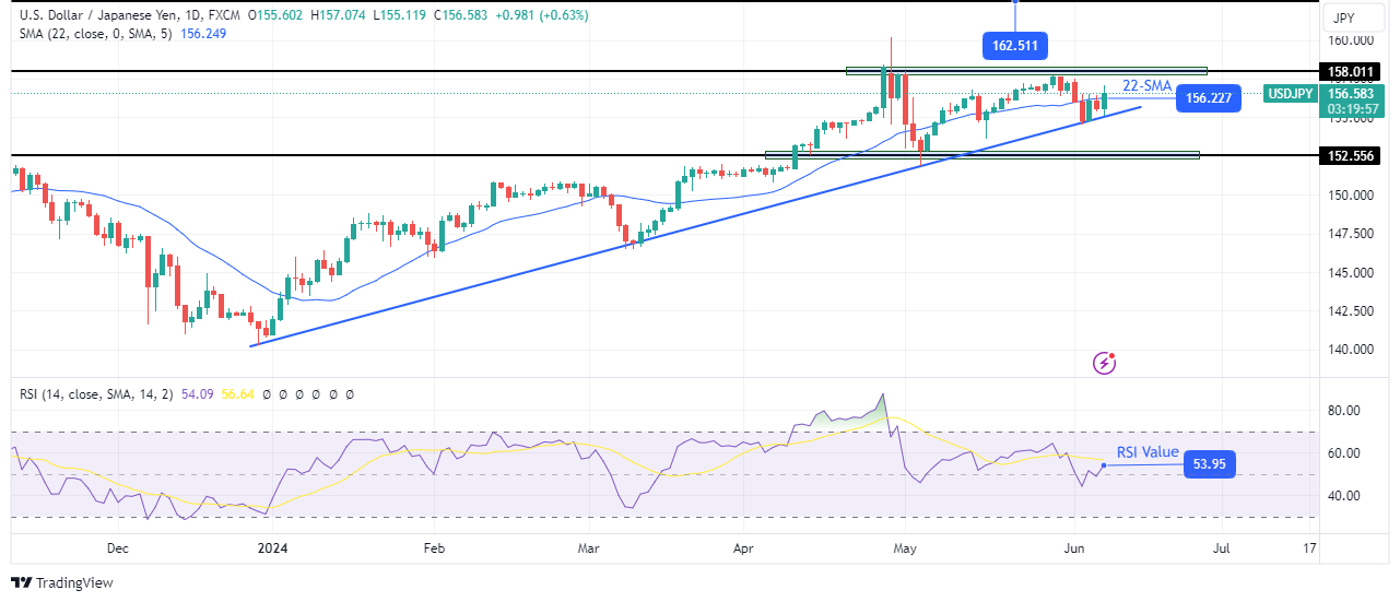 USD/JPI weekly technical forecast USD/JPI weekly technical forecast