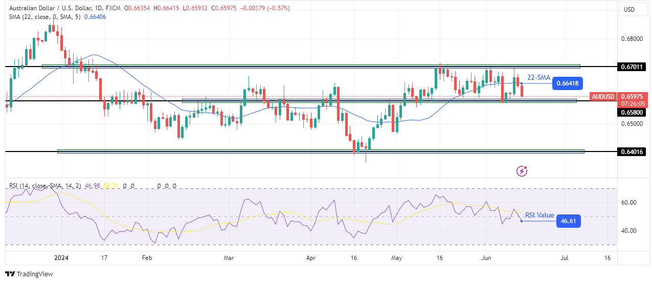 AUD/USD weekly technical forecast AUD/USD weekly technical forecast