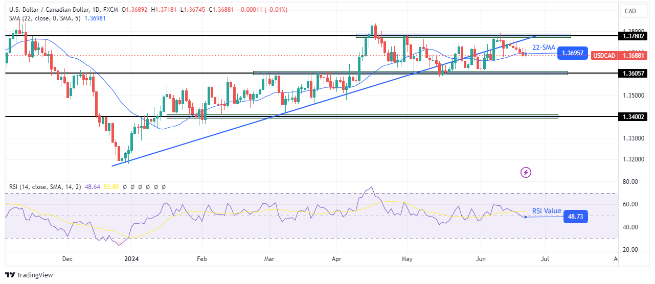 USD/CAD Weekly Technical Forecast USD/CAD Weekly Technical Forecast