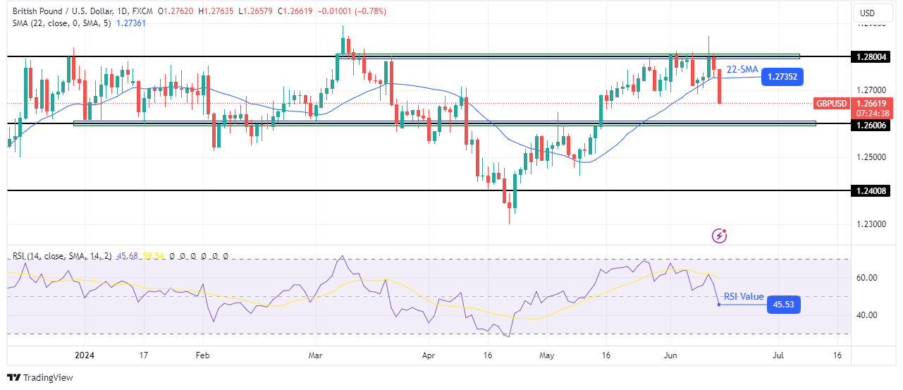 GBP/USD Weekly Technical Forecast GBP/USD Weekly Technical Forecast