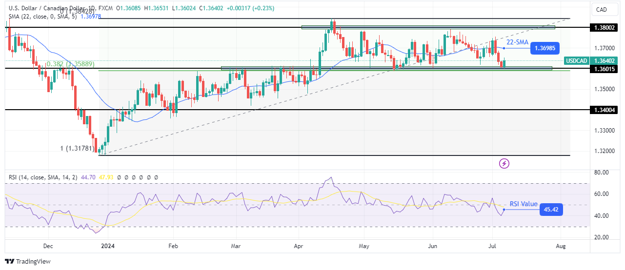 USD/CAD Weekly Forecast