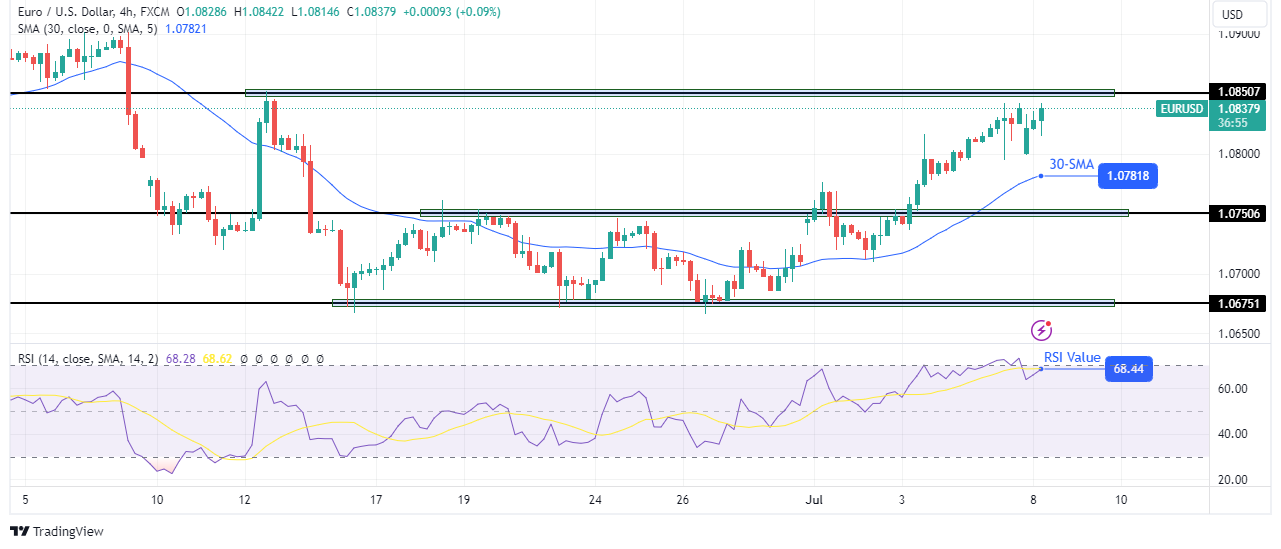 EUR/USD technical forecast
