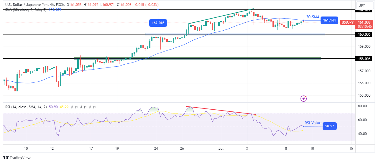 USD/JPI technical price analysis USD/JPI technical price analysis