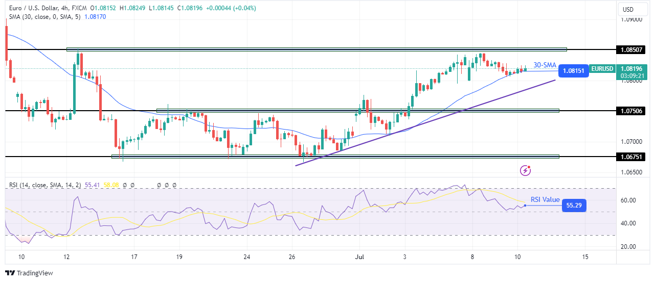 EUR/USD technical forecast EUR/USD technical forecast